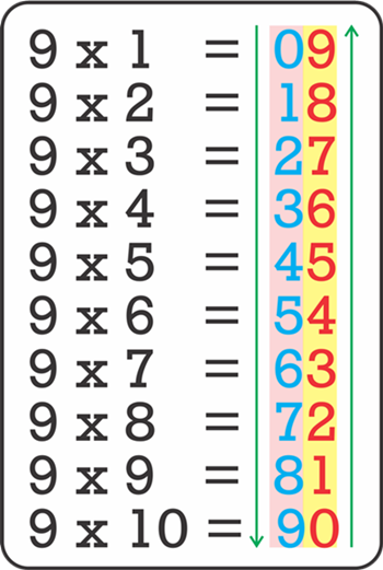 Quiz da Tabuada do 9  Tabuada de Multiplicação do Nove [QUIZ